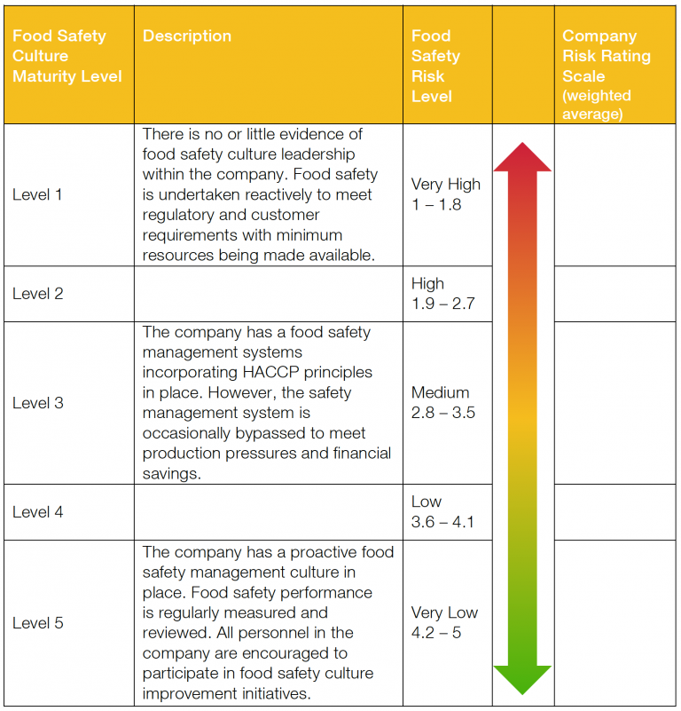 Food Safety Culture Risk Framework Enlighten 